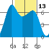 Kanaka Bay tide chart for Thursday, February 13, 2025