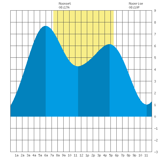 Kanaka Bay tide chart for Friday, February 14, 2025