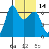Kanaka Bay tide chart for Friday, February 14, 2025