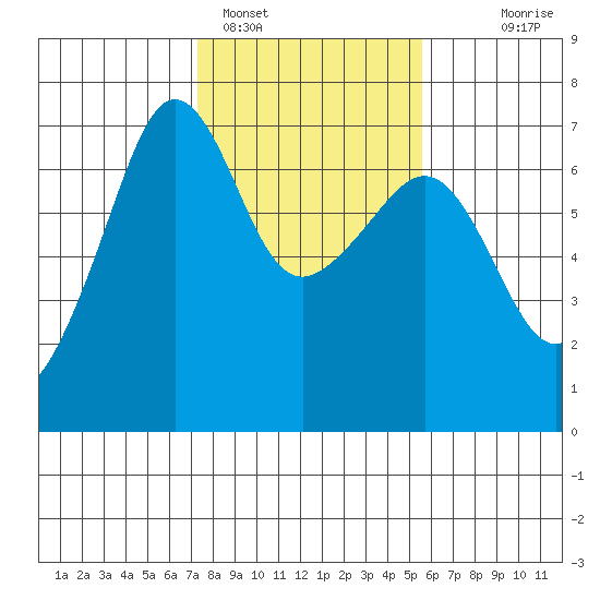 Kanaka Bay tide chart for Saturday, February 15, 2025