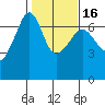 Kanaka Bay tide chart for Sunday, February 16, 2025