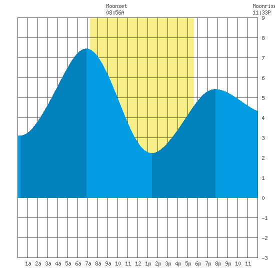 Kanaka Bay tide chart for Monday, February 17, 2025