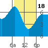 Kanaka Bay tide chart for Tuesday, February 18, 2025