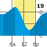 Kanaka Bay tide chart for Wednesday, February 19, 2025