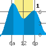Kanaka Bay tide chart for Saturday, February 1, 2025