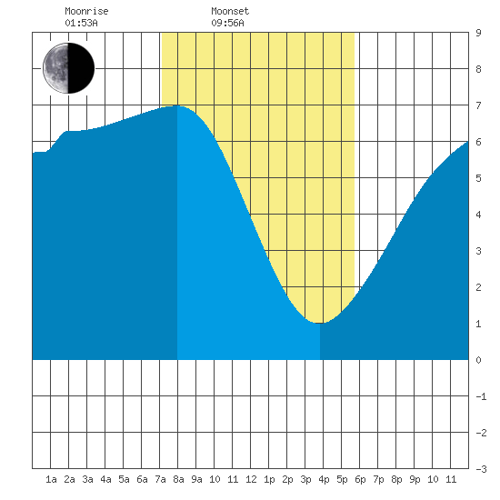 Kanaka Bay tide chart for Thursday, February 20, 2025