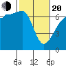 Kanaka Bay tide chart for Thursday, February 20, 2025