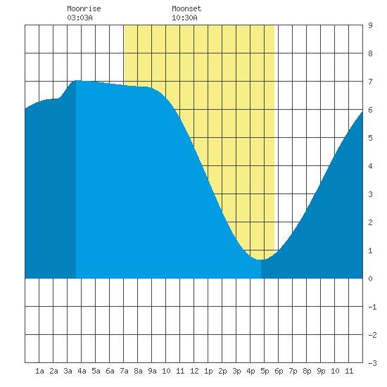 Kanaka Bay tide chart for Friday, February 21, 2025
