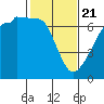 Kanaka Bay tide chart for Friday, February 21, 2025