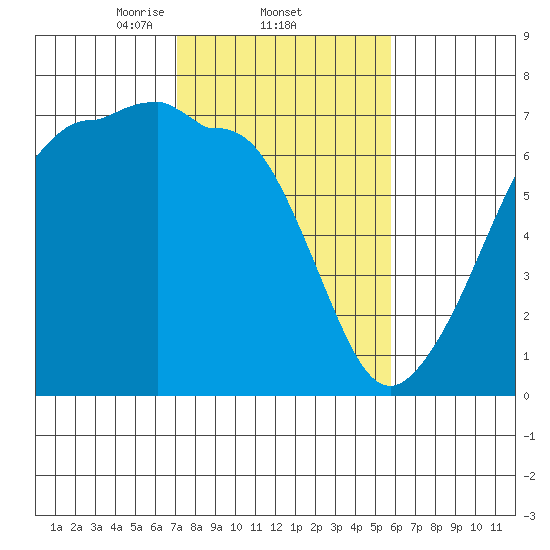 Kanaka Bay tide chart for Saturday, February 22, 2025