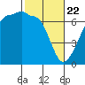 Kanaka Bay tide chart for Saturday, February 22, 2025