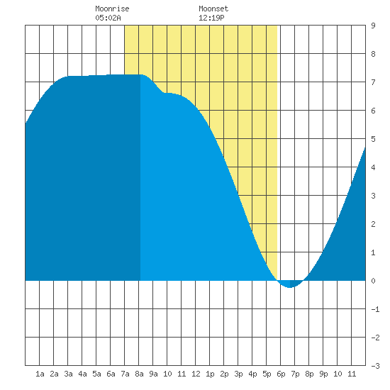 Kanaka Bay tide chart for Sunday, February 23, 2025