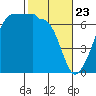 Kanaka Bay tide chart for Sunday, February 23, 2025
