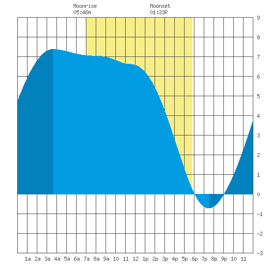 Kanaka Bay tide chart for Monday, February 24, 2025