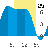 Kanaka Bay tide chart for Tuesday, February 25, 2025