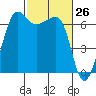 Kanaka Bay tide chart for Wednesday, February 26, 2025
