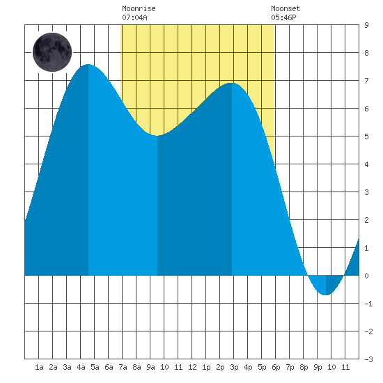 Kanaka Bay tide chart for Thursday, February 27, 2025