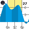 Kanaka Bay tide chart for Thursday, February 27, 2025