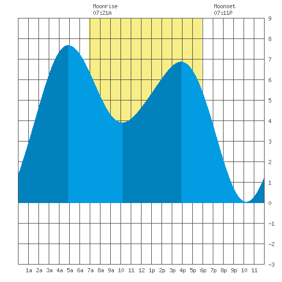 Kanaka Bay tide chart for Friday, February 28, 2025