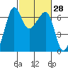 Kanaka Bay tide chart for Friday, February 28, 2025