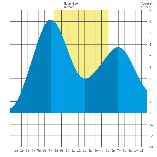 Kanaka Bay tide chart for Sunday, February 2, 2025