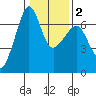 Kanaka Bay tide chart for Sunday, February 2, 2025