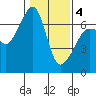 Kanaka Bay tide chart for Tuesday, February 4, 2025
