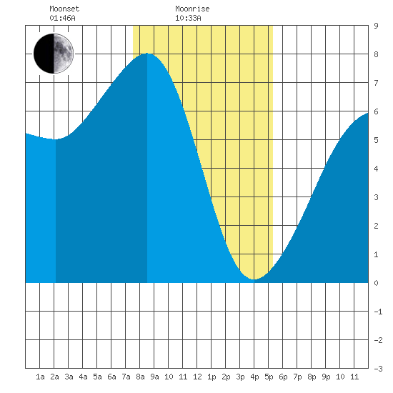Kanaka Bay tide chart for Wednesday, February 5, 2025