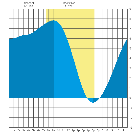 Kanaka Bay tide chart for Thursday, February 6, 2025