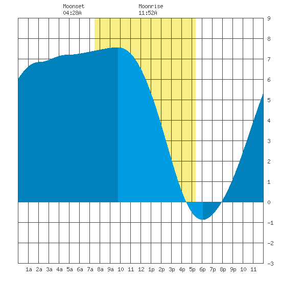 Kanaka Bay tide chart for Friday, February 7, 2025
