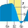 Kanaka Bay tide chart for Friday, February 7, 2025