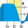 Kanaka Bay tide chart for Saturday, February 8, 2025