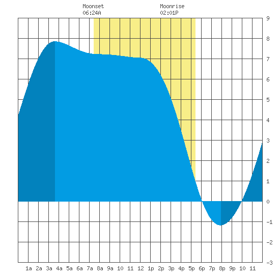 Kanaka Bay tide chart for Sunday, February 9, 2025