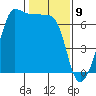 Kanaka Bay tide chart for Sunday, February 9, 2025