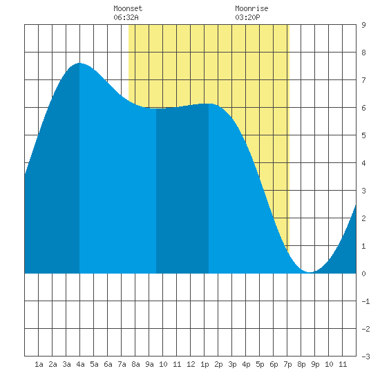 Kanaka Bay tide chart for Monday, March 10, 2025