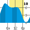 Kanaka Bay tide chart for Monday, March 10, 2025