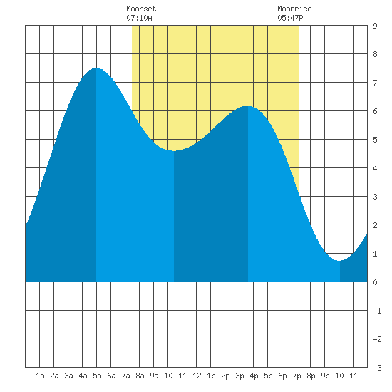 Kanaka Bay tide chart for Wednesday, March 12, 2025