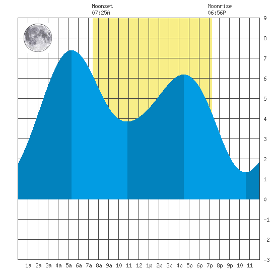 Kanaka Bay tide chart for Thursday, March 13, 2025