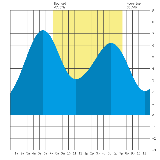 Kanaka Bay tide chart for Friday, March 14, 2025