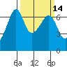 Kanaka Bay tide chart for Friday, March 14, 2025