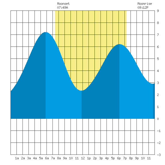 Kanaka Bay tide chart for Saturday, March 15, 2025
