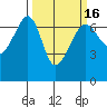 Kanaka Bay tide chart for Sunday, March 16, 2025