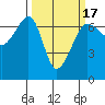 Kanaka Bay tide chart for Monday, March 17, 2025