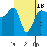 Kanaka Bay tide chart for Tuesday, March 18, 2025