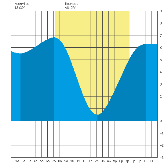 Kanaka Bay tide chart for Wednesday, March 19, 2025