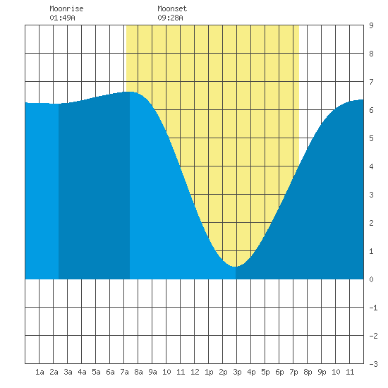 Kanaka Bay tide chart for Thursday, March 20, 2025