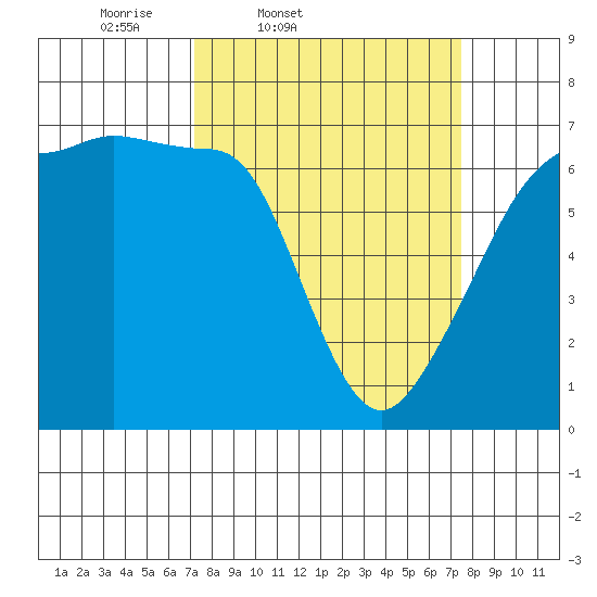 Kanaka Bay tide chart for Friday, March 21, 2025