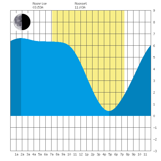 Kanaka Bay tide chart for Saturday, March 22, 2025