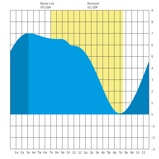 Kanaka Bay tide chart for Monday, March 24, 2025