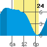 Kanaka Bay tide chart for Monday, March 24, 2025